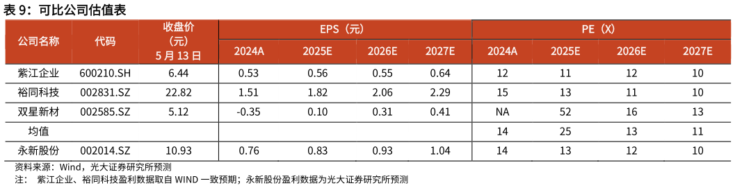 各位网友请教一下可比公司估值表