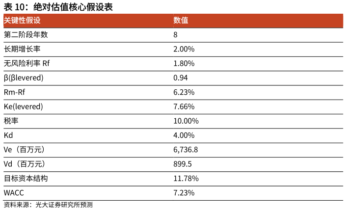 如何了解绝对估值核心假设表