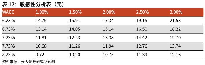 你知道敏感性分析表（元）