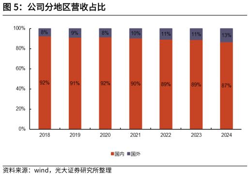 咨询下各位公司分地区营收占比