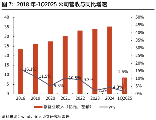 如何了解2018 年-1Q2025 公司营收与同比增速