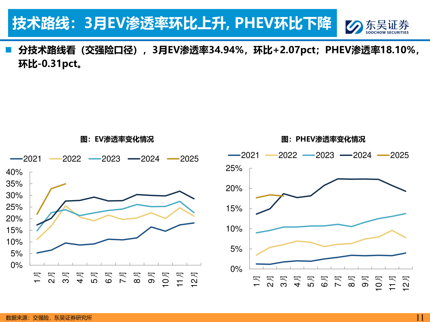 各位网友请教一下技术路线：3月EV渗透率环比上升, PHEV环比下降