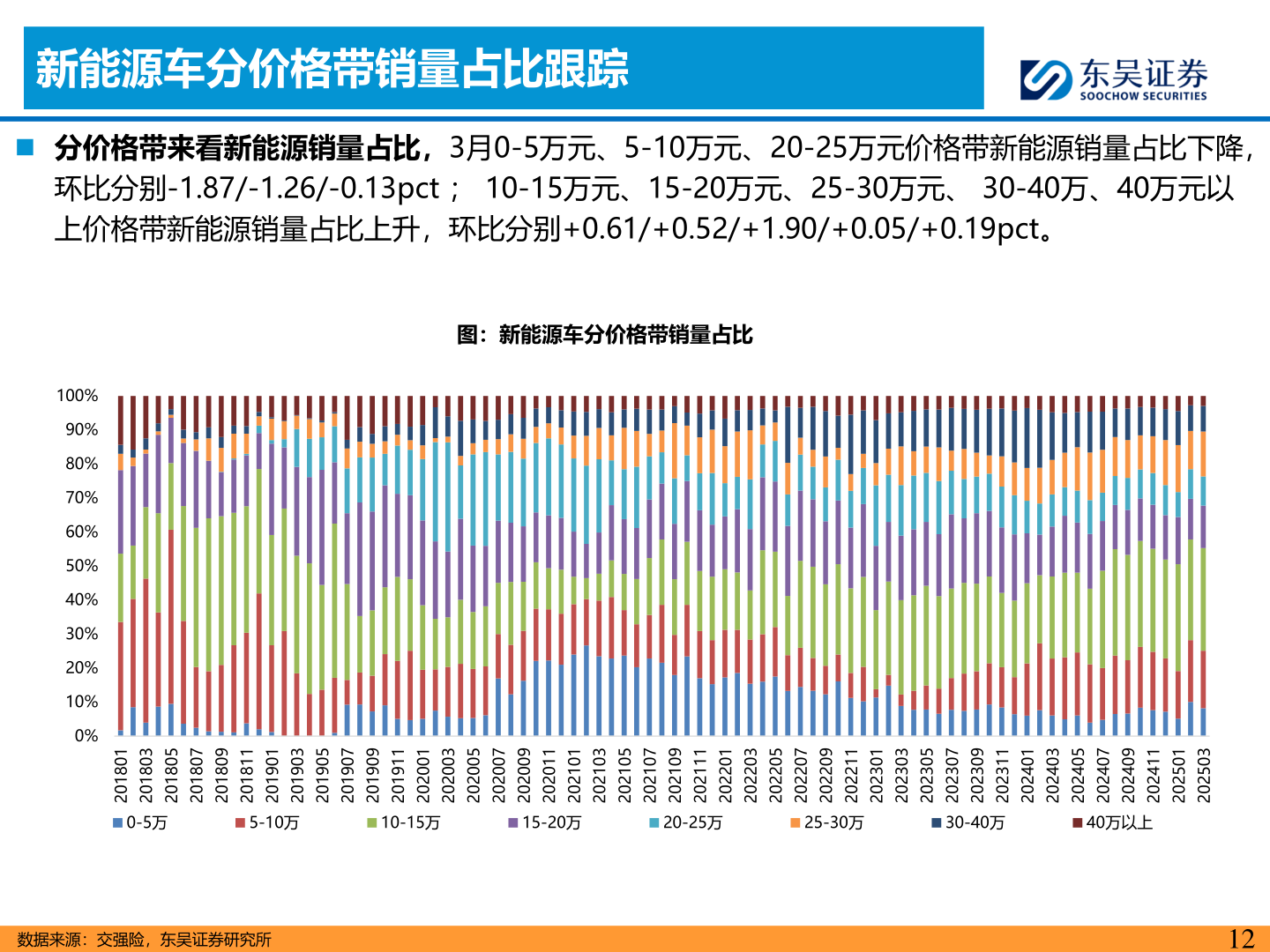如何解释新能源车分价格带销量占比跟踪
