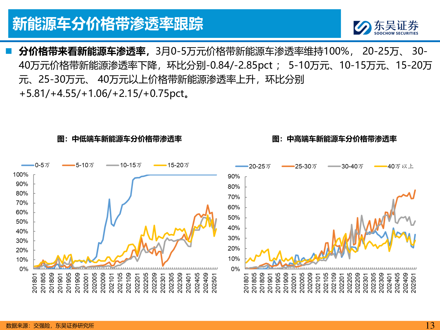 想问下各位网友新能源车分价格带渗透率跟踪