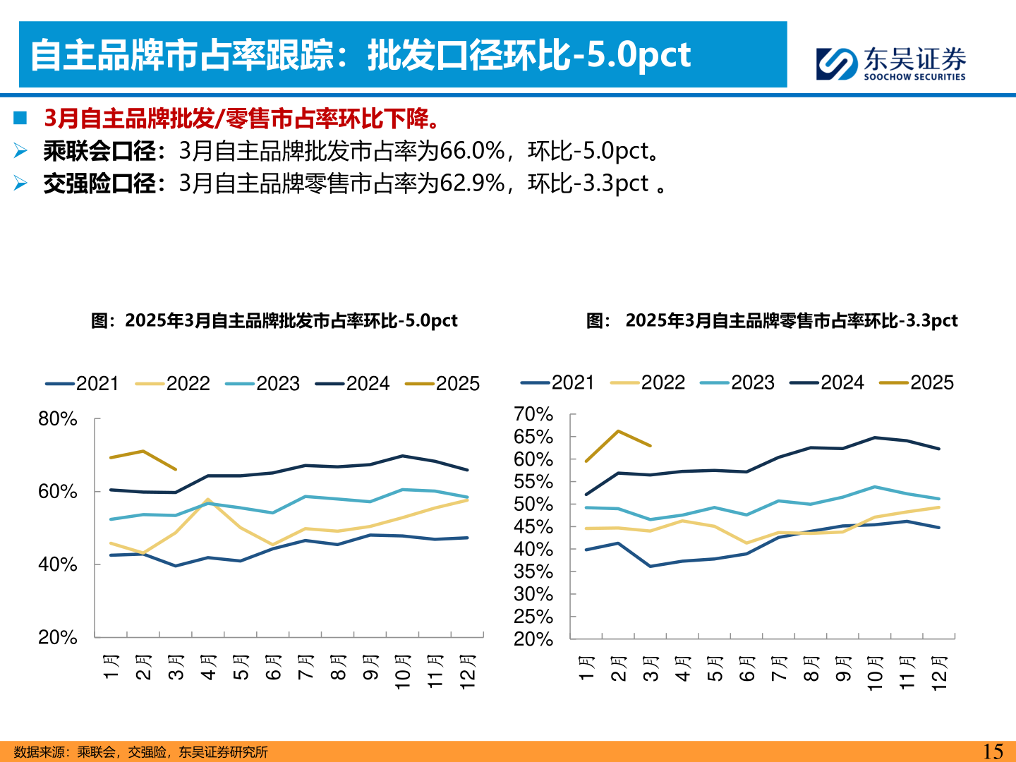 请问一下自主品牌市占率跟踪：批发口径环比-5.0pct