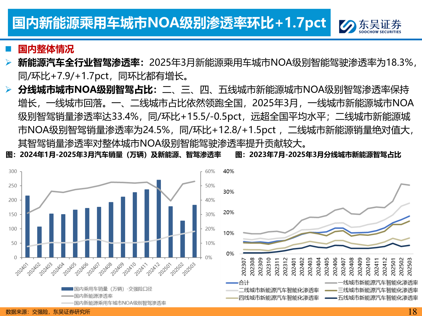 谁能回答国内新能源乘用车城市NOA级别渗透率环比+1.7pct