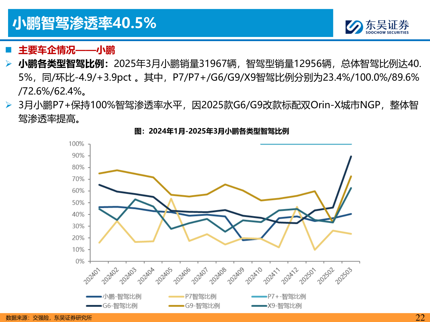 谁能回答小鹏智驾渗透率40.5%