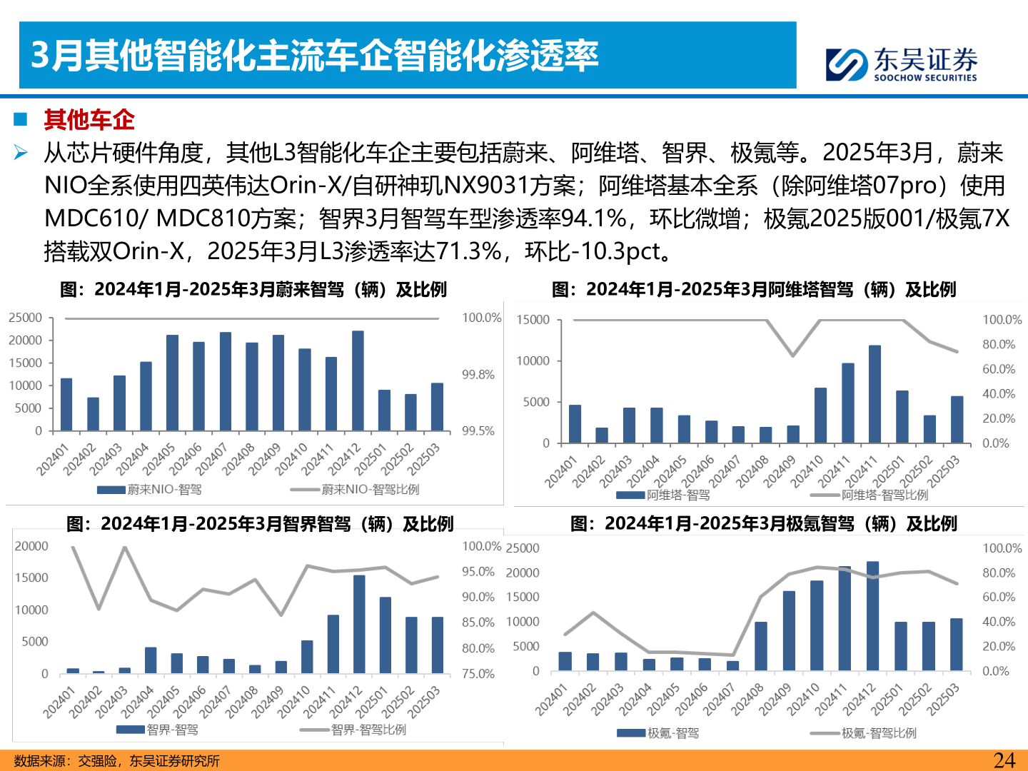 谁能回答3月其他智能化主流车企智能化渗透率