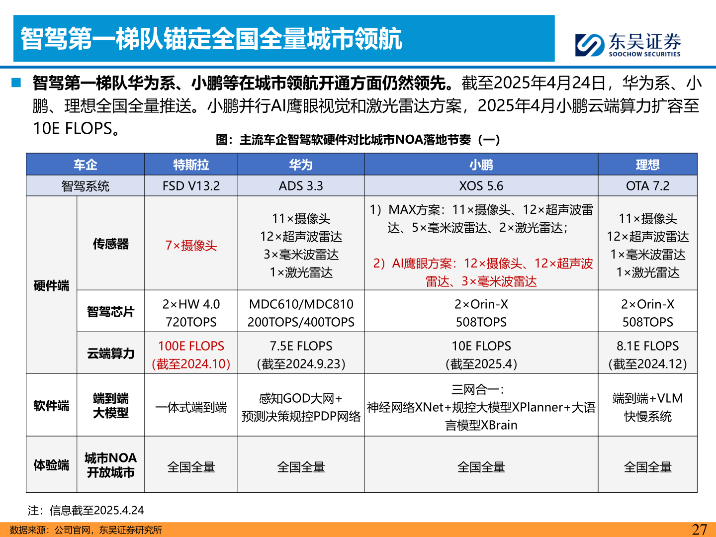 如何了解智驾第一梯队锚定全国全量城市领航
