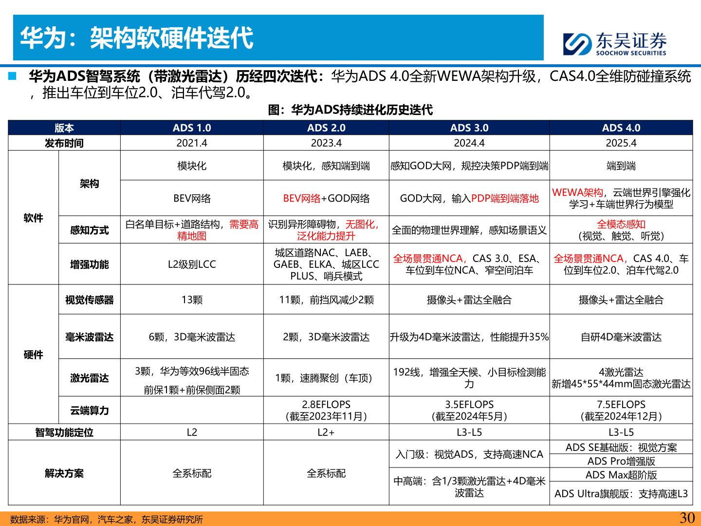 想关注一下华为：架构软硬件迭代