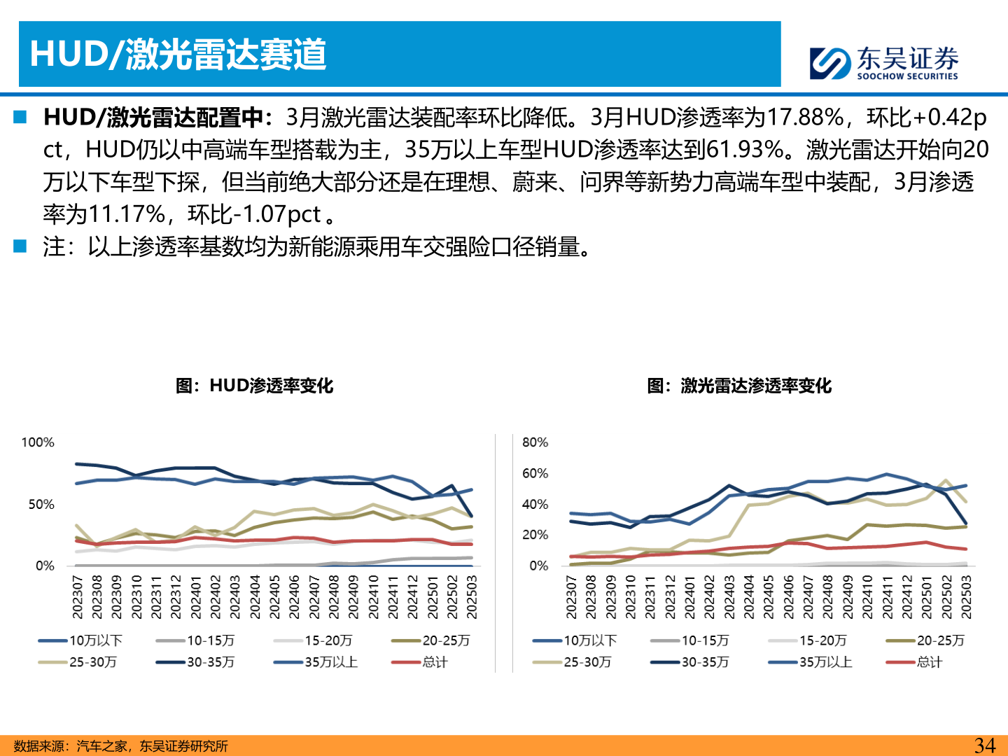 请问一下HUD/激光雷达赛道