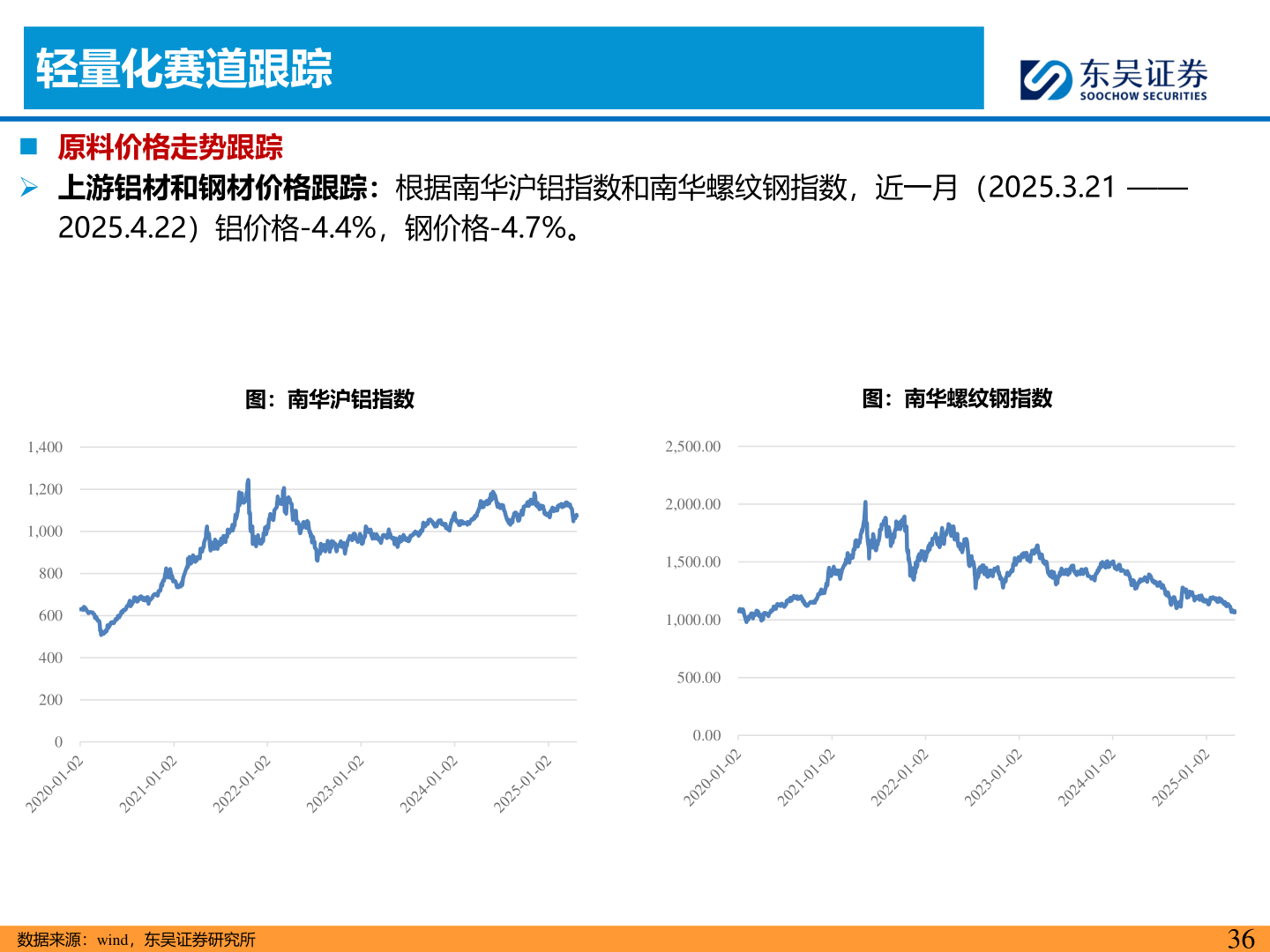 谁能回答轻量化赛道跟踪