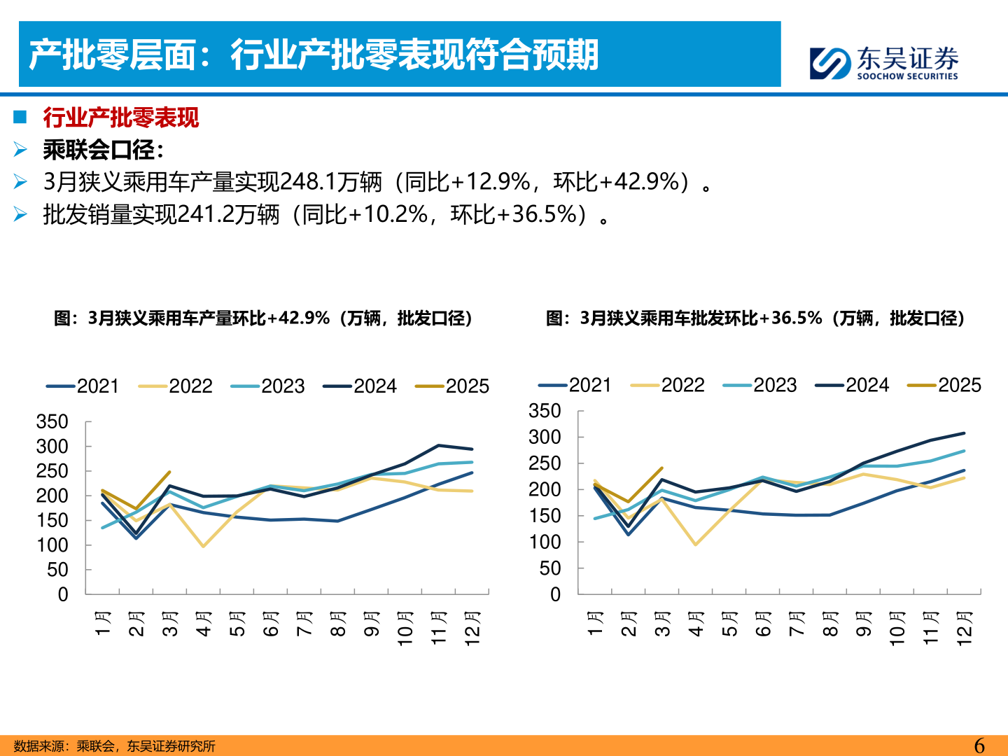 谁能回答产批零层面：行业产批零表现符合预期