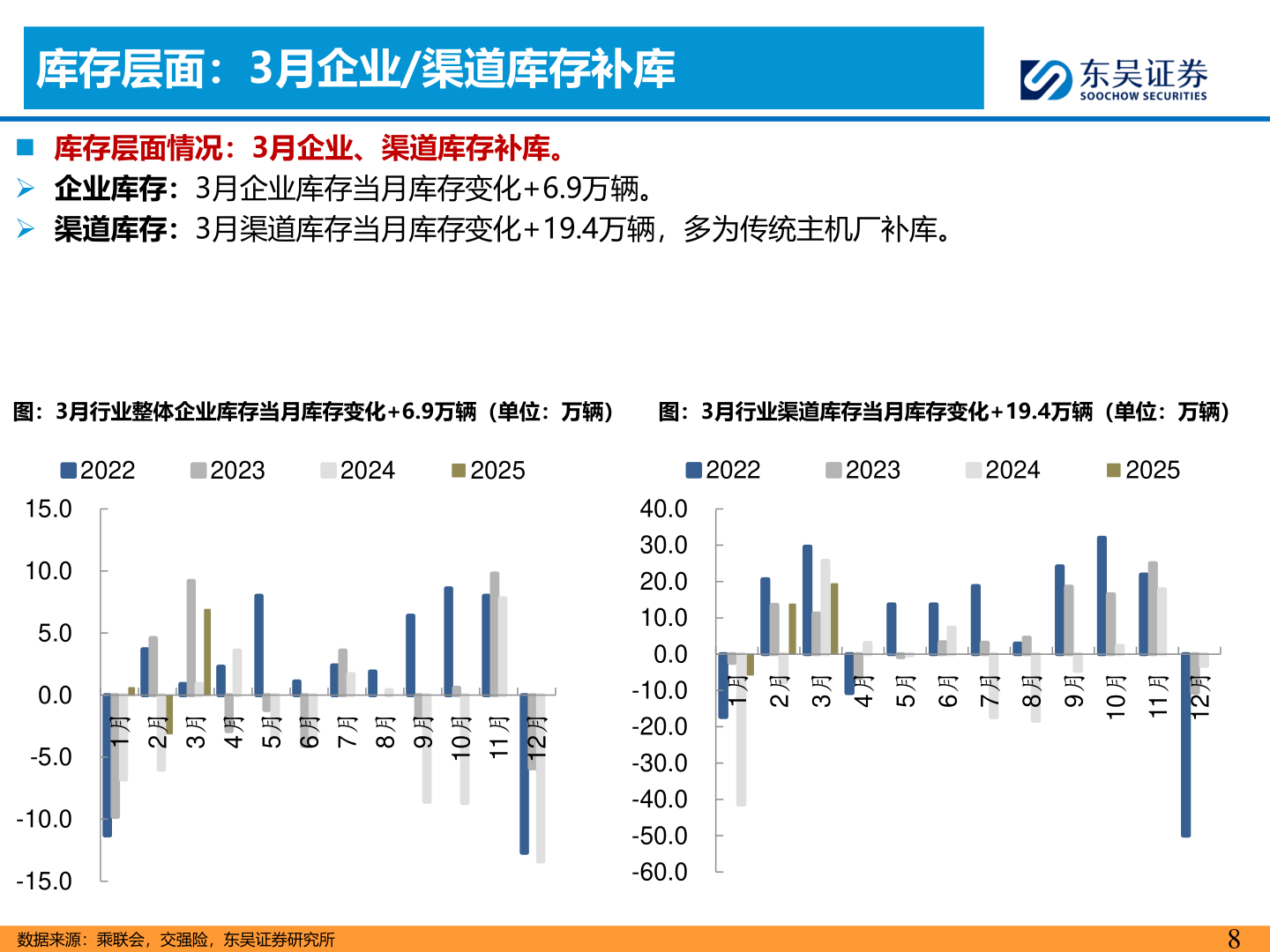 一起讨论下库存层面：3月企业/渠道库存补库
