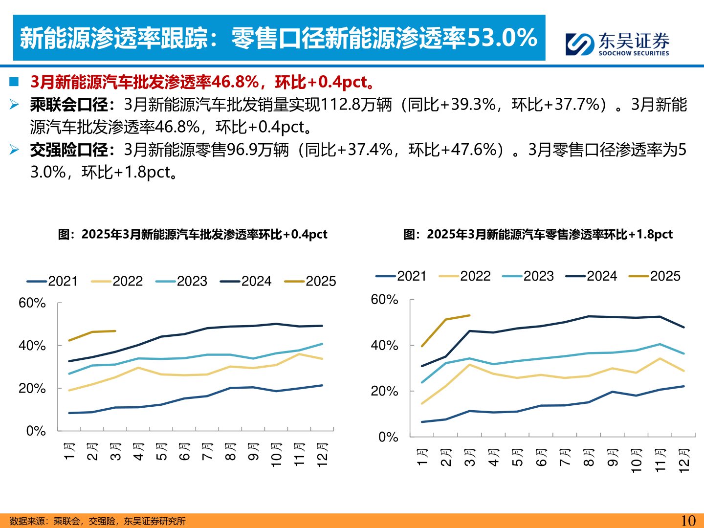如何解释新能源渗透率跟踪：零售口径新能源渗透率53.0%