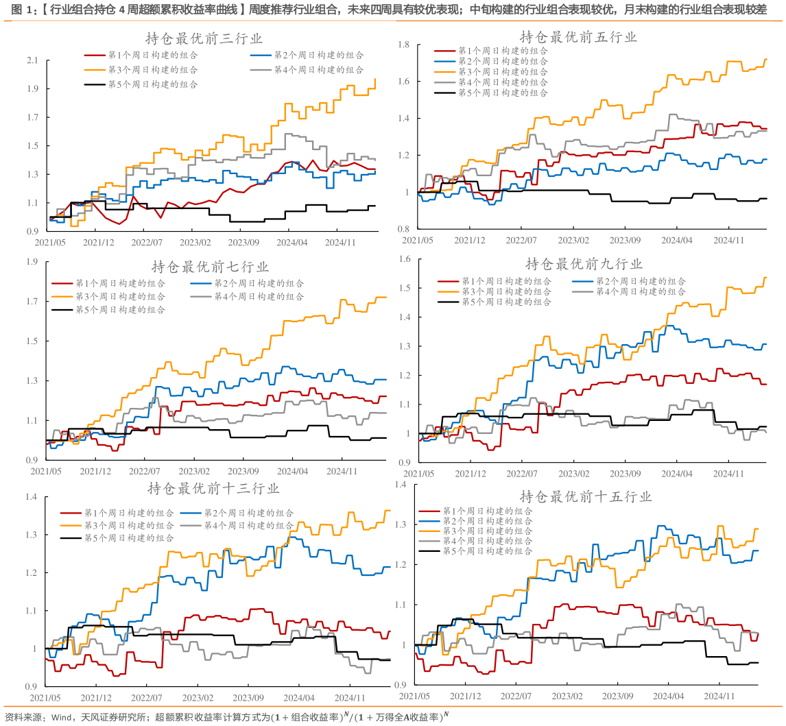 谁能回答行业组合持仓 4 周超额累积收益率曲线周度推荐行业组合，未来四周具有较优表现中旬构建的行业组合表现较优，月末构建的行业组合表现较差