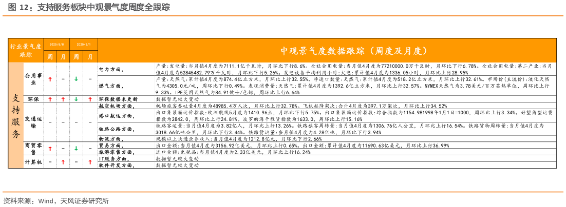 如何了解支持服务板块中观景气度周度全跟踪