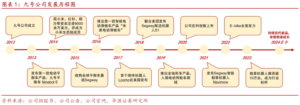 请问一下九号公司发展历程图?