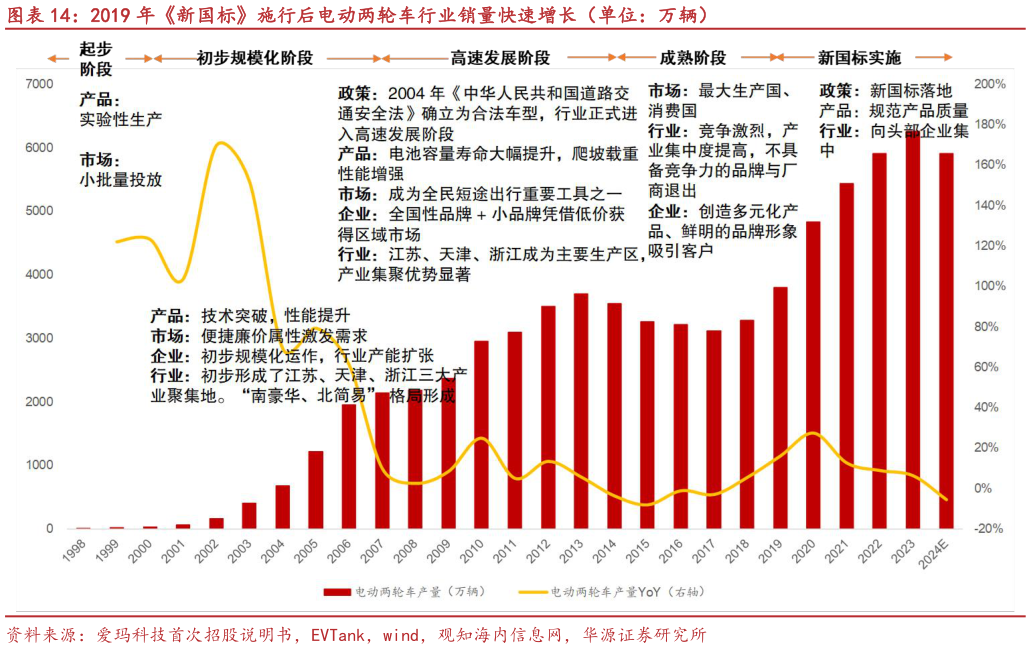 如何解释2019 年新国标施行后电动两轮车行业销量快速增长（单位：万辆）