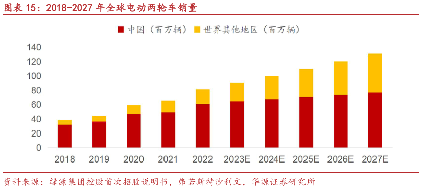 如何了解2018-2027 年全球电动两轮车销量
