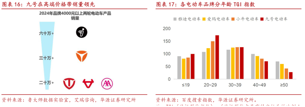 各位网友请教一下九号在高端价格带销量领先各电动车品牌分年龄 TGI 指数