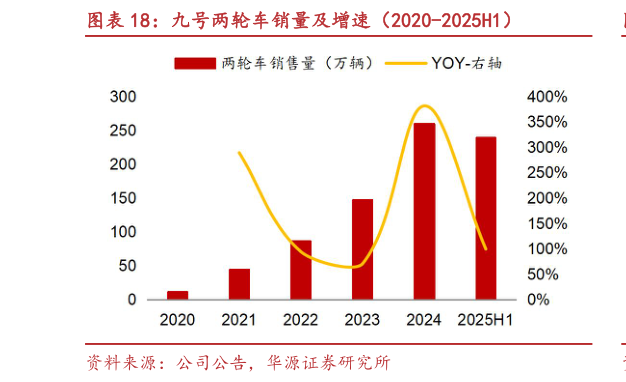 如何才能九号两轮车销量及增速（2020-2025H1）