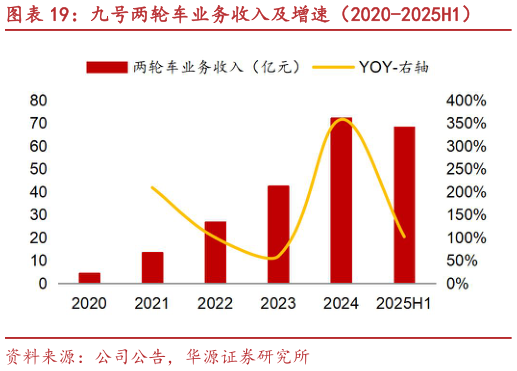谁知道九号两轮车业务收入及增速（2020-2025H1）