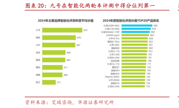 如何才能九号在智能化两轮车评测中得分位列第一