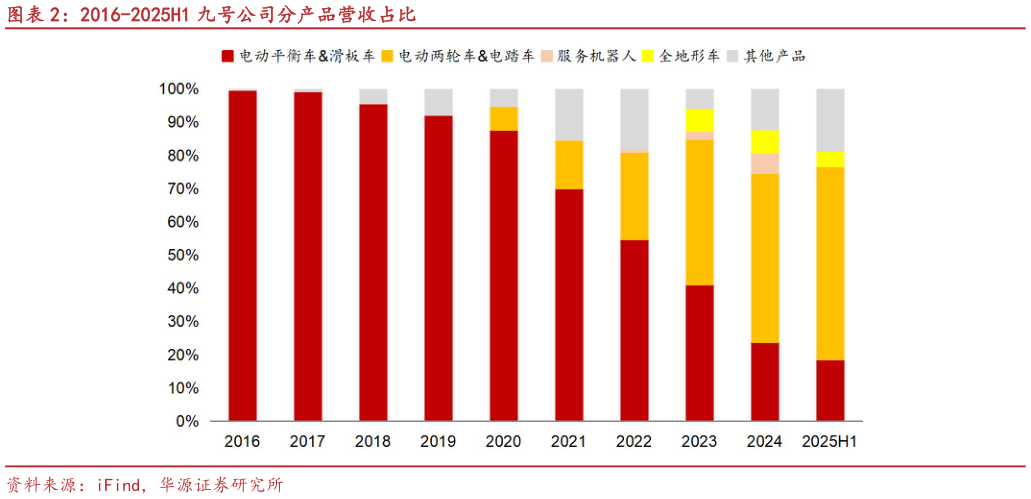 如何看待2016-2025H1 九号公司分产品营收占比?
