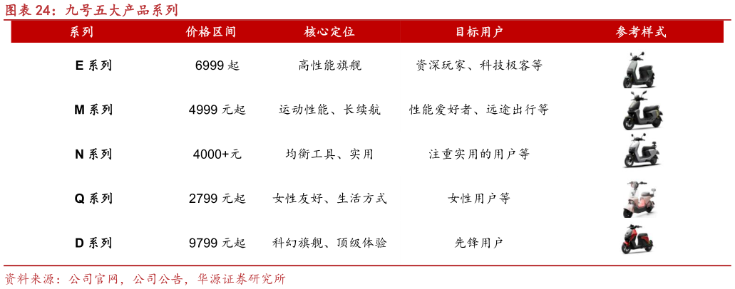 咨询下各位九号五大产品系列