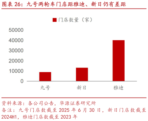 谁能回答九号两轮车门店距雅迪、新日仍有差距