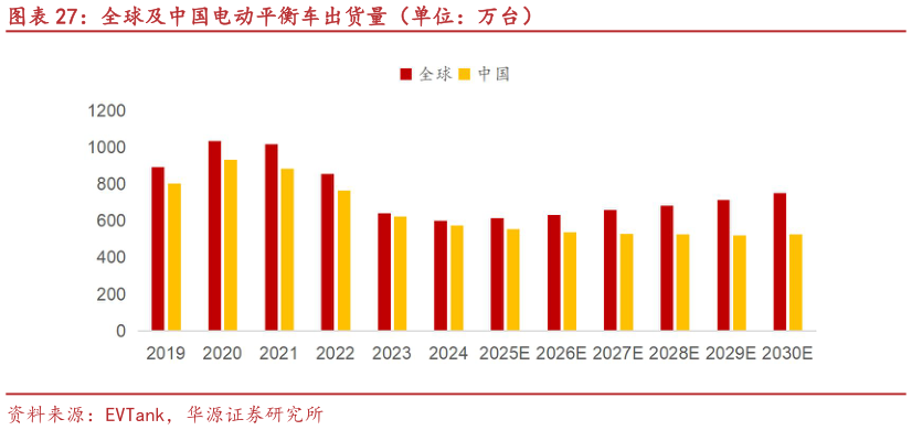 怎样理解全球及中国电动平衡车出货量（单位：万台）