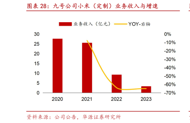 谁知道九号公司小米（定制）业务收入与增速