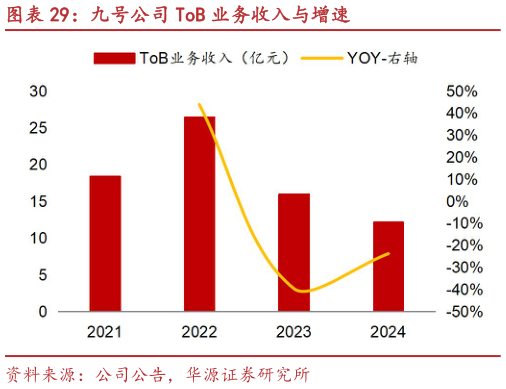 咨询下各位九号公司 ToB 业务收入与增速