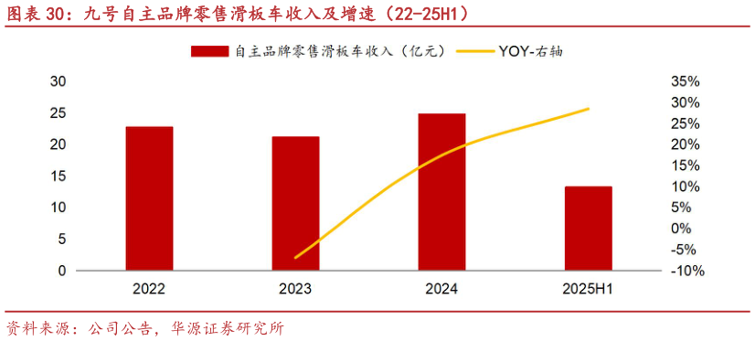 各位网友请教一下九号自主品牌零售滑板车收入及增速（22-25H1）