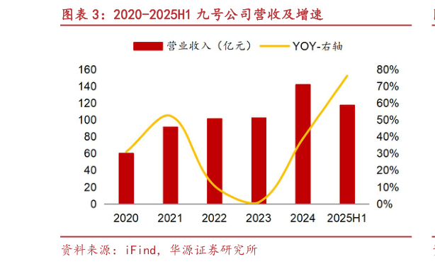 如何才能2020-2025H1 九号公司营收及增速?