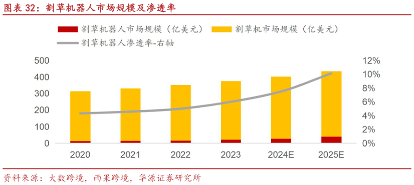 谁能回答割草机器人市场规模及渗透率