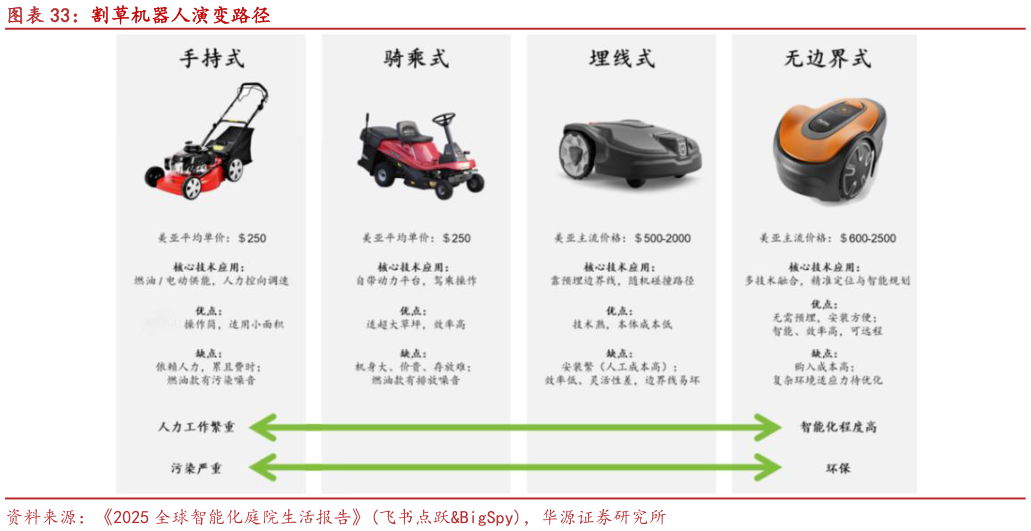 一起讨论下割草机器人演变路径
