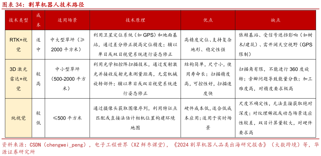 谁知道割草机器人技术路径