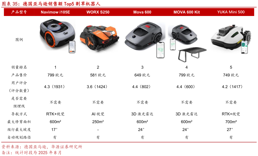 如何了解德国亚马逊销售额 Top5 割草机器人