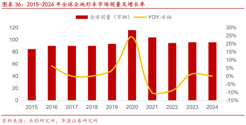 谁能回答2015-2024 年全球全地形车市场销量及增长率