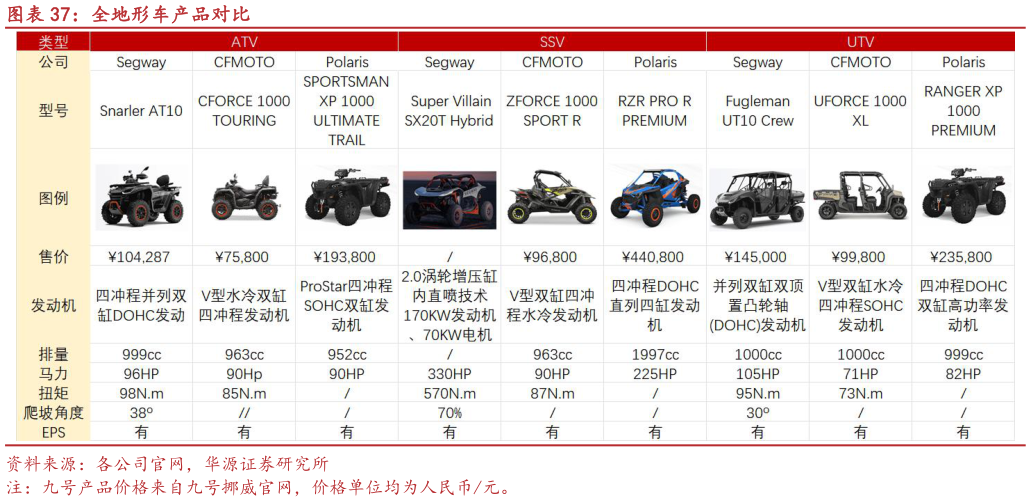 我想了解一下全地形车产品对比