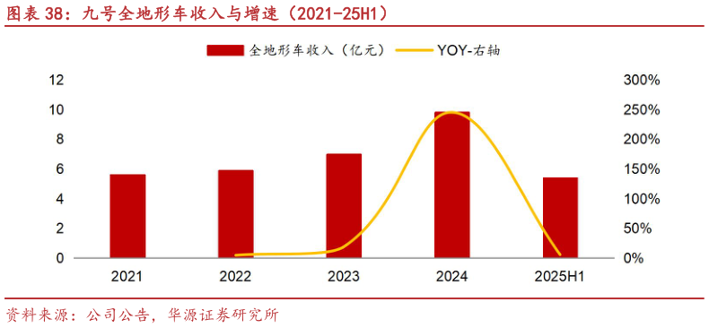 如何才能九号全地形车收入与增速（2021-25H1）