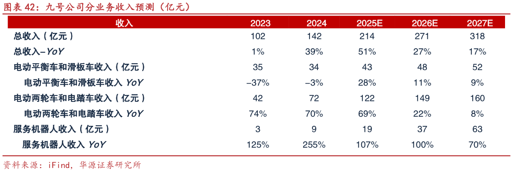 一起讨论下九号公司分业务收入预测（亿元）