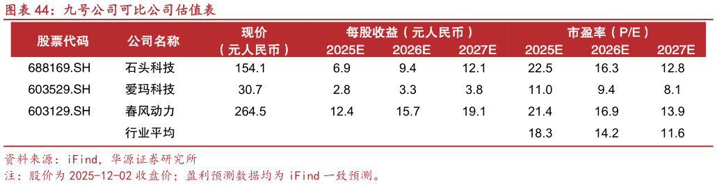 请问一下九号公司可比公司估值表