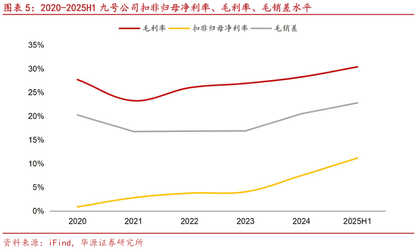 谁知道2020-2025H1 九号公司扣非归母净利率、毛利率、毛销差水平?