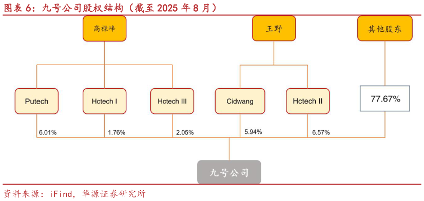 想问下各位网友九号公司股权结构（截至 2025 年 8 月）?