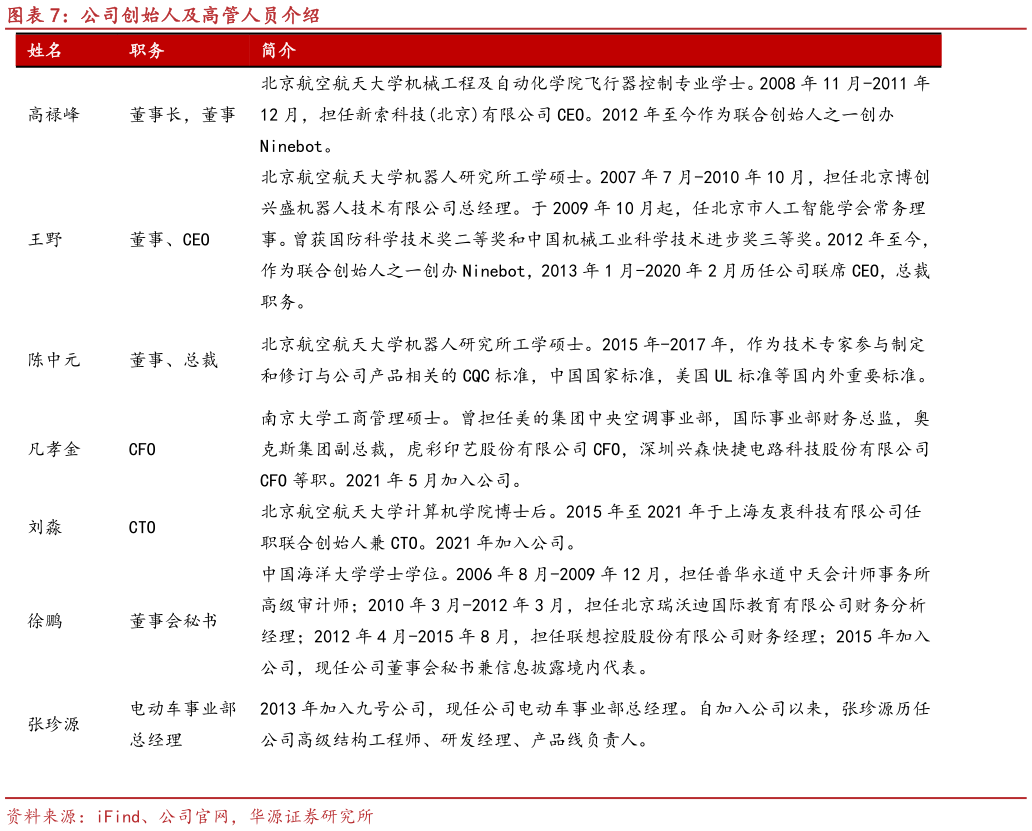 我想了解一下公司创始人及高管人员介绍?