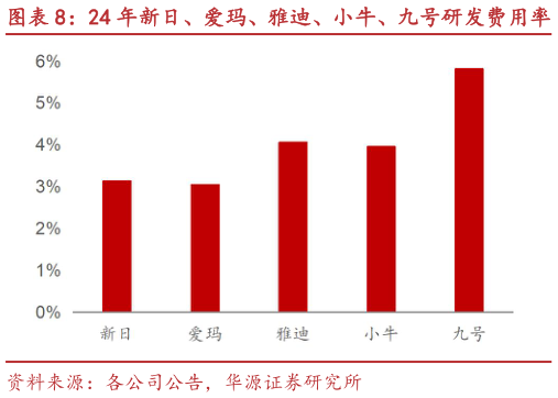 谁知道24 年新日、爱玛、雅迪、小牛、九号研发费用率 24 年九号、爱玛及新日研发人员占比?