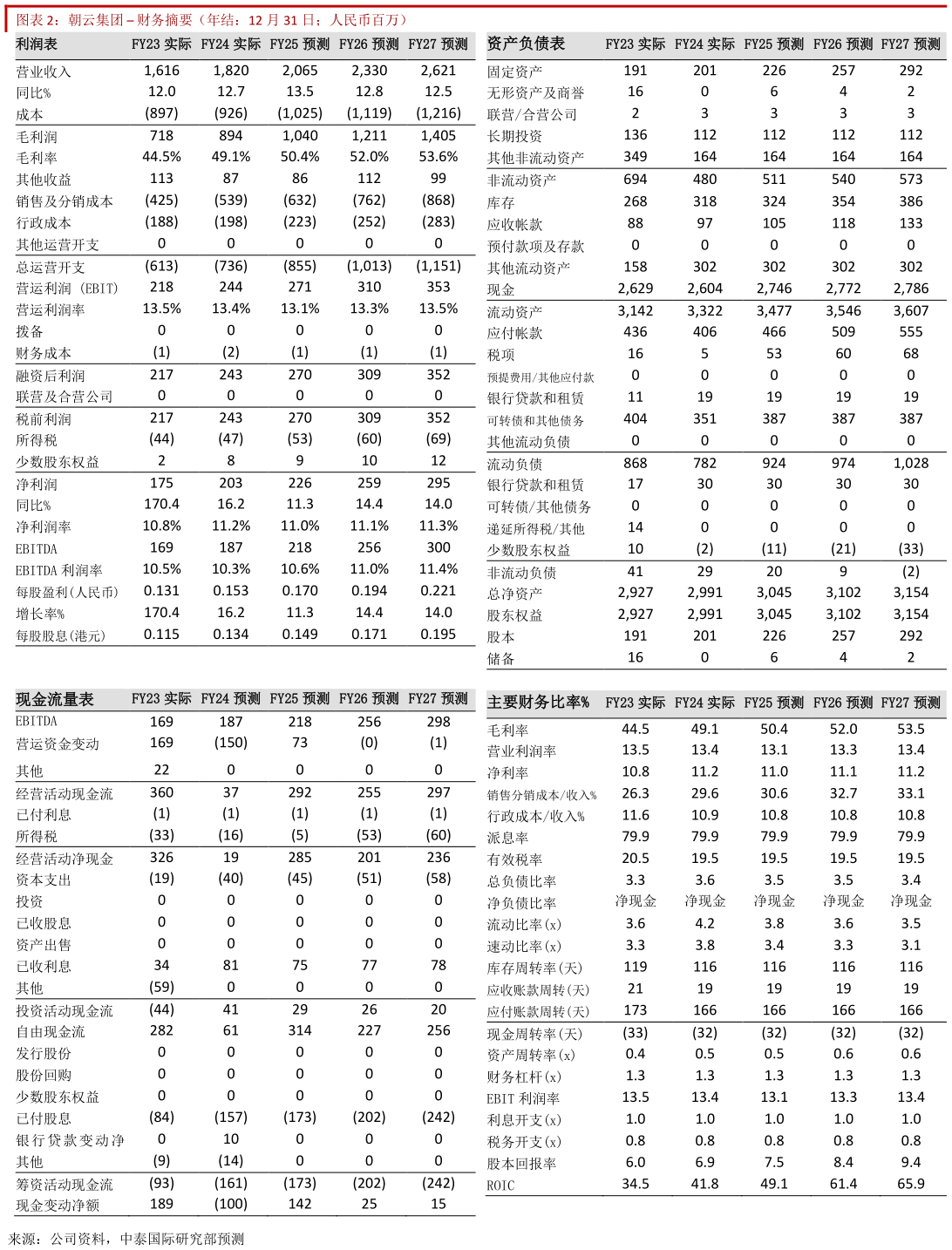 各位网友请教一下朝云集团  财务摘要（年结：12 月 31 日人民币百万）?